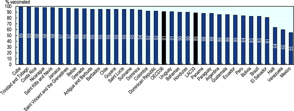 Figure 7.3. Hepatitis B (HepB3) immunisation coverage among 1-year-olds (%), 2018